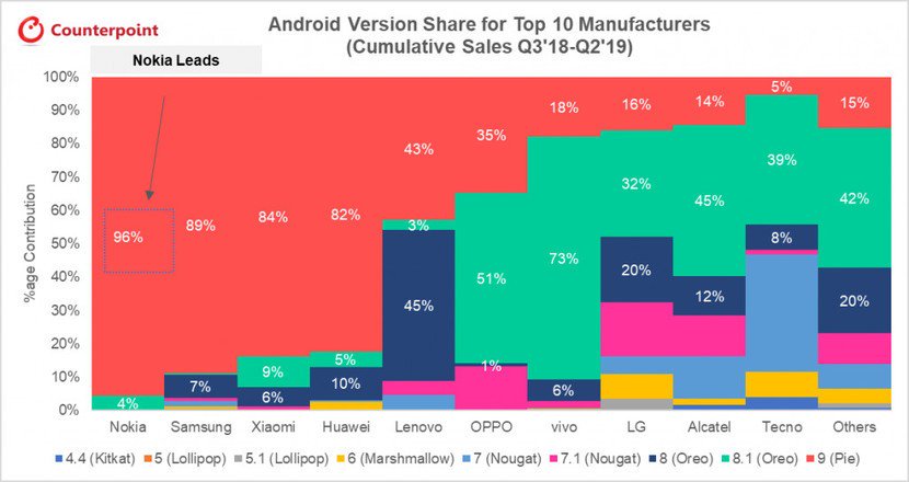 , Nokia najlepiej ze wszystkich wdraża aktualizacje systemowe &#8211; aż 96% jej telefonów działa w oparciu o Android Pie